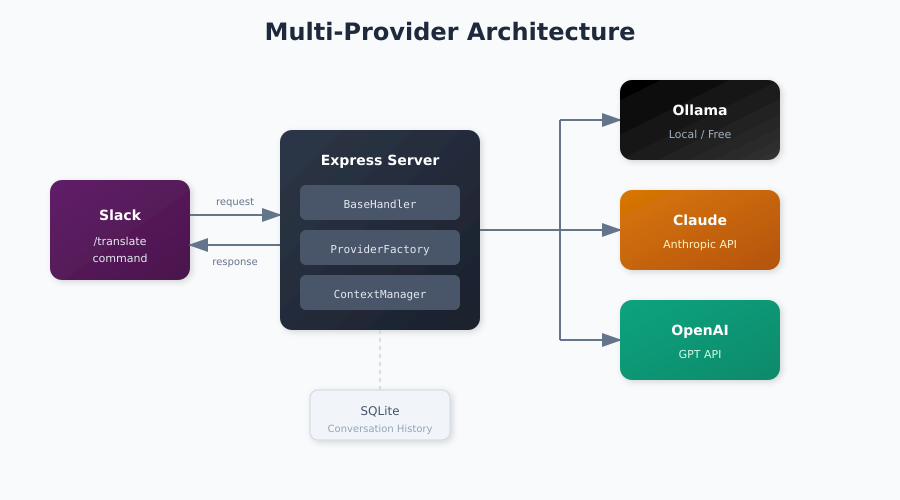 Diagram showing the service router coordinating between Slack and various LLM providers.