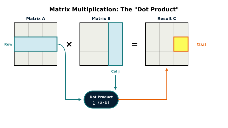 A flow diagram that extracts a specific Row from Matrix A and a Column from Matrix B, routing them into a central “Dot Product Engine” before inserting the result into a specific cell in Matrix C.