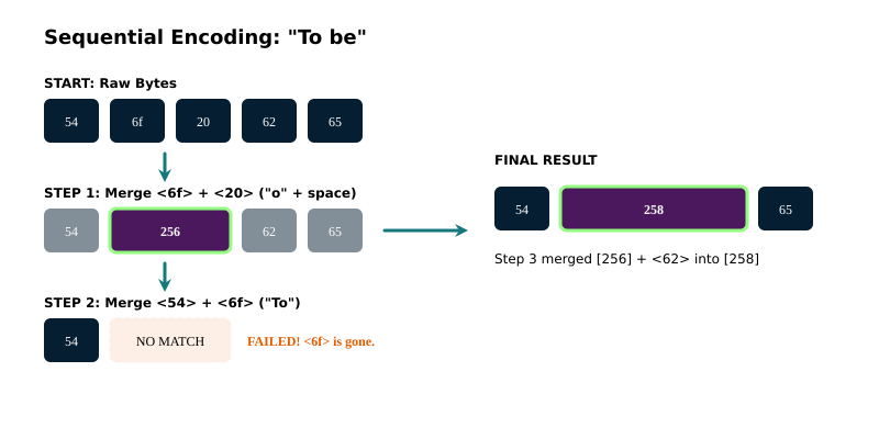 An assembly line diagram showing how the byte sequence is transformed.