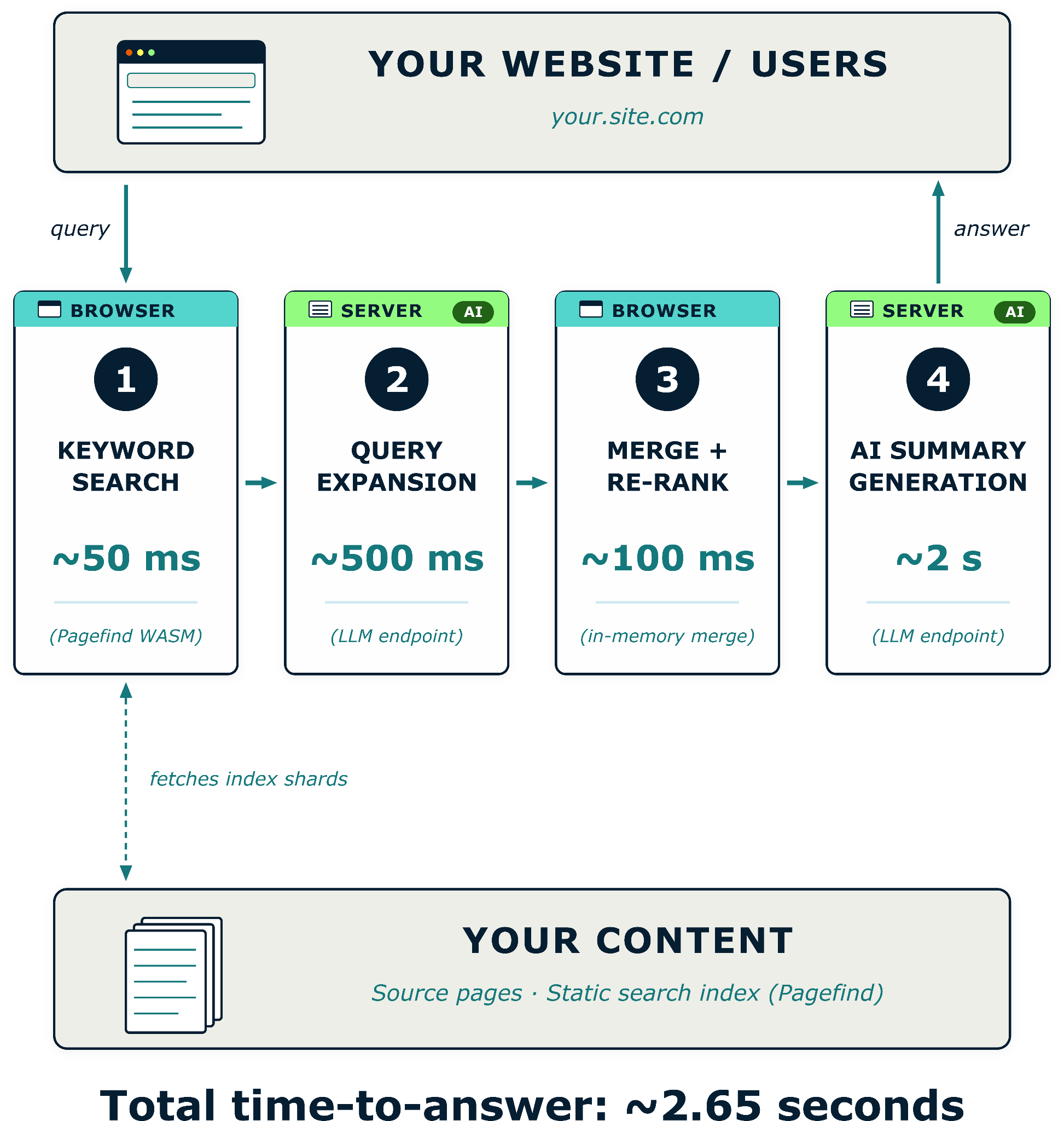 Infographic showing all four stages of the architecture.