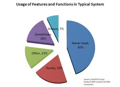 Bar chart showing software feature usage statistics: 45% never used, 19% rarely used, 16% sometimes used, 13% often used, 7% always used. Demonstrates that nearly half of software features are never utilized.