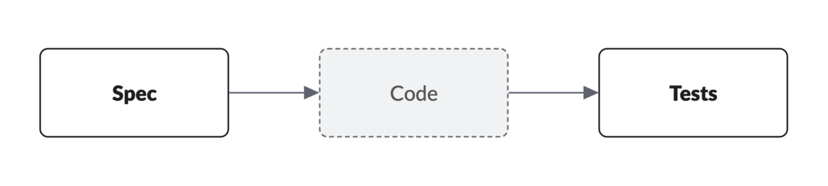 Diagram showing the durable artifacts (spec and tests) on the outside, code in the middle as the bridge