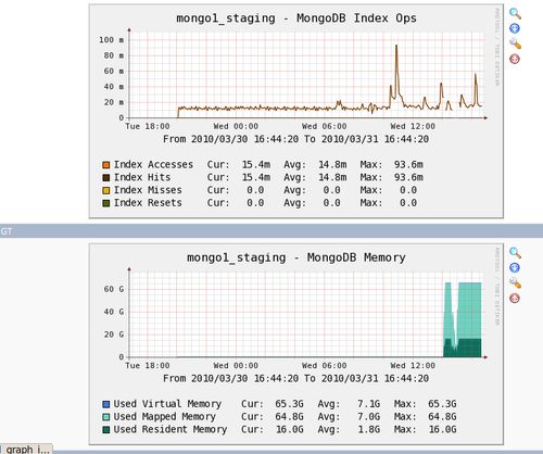 Cacti performance graph displaying MongoDB connections, memory usage, and slave lag statistics for comprehensive database performance analysis.