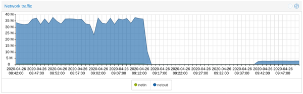 1 core Locust network