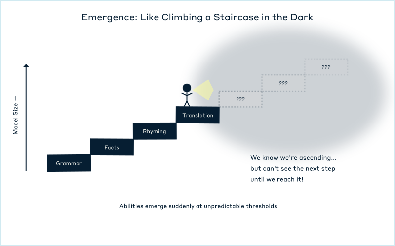 Diagram that explains how models grow like stairs.
