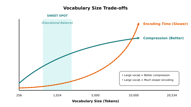 A chart plotting “Compression” vs. “Encoding Time” as vocabulary size increases, highlighting the “Educational Sweet Spot.