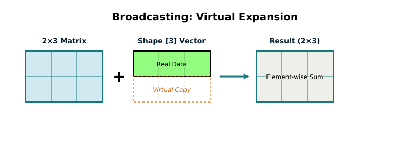 A visualization of adding a small vector to a large matrix.