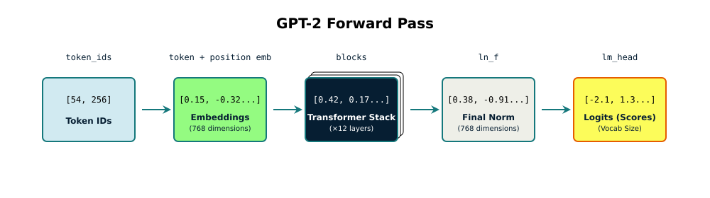 A diagram that serves as a map, orienting the reader on the high-level journey before they get lost in the details of individual components.