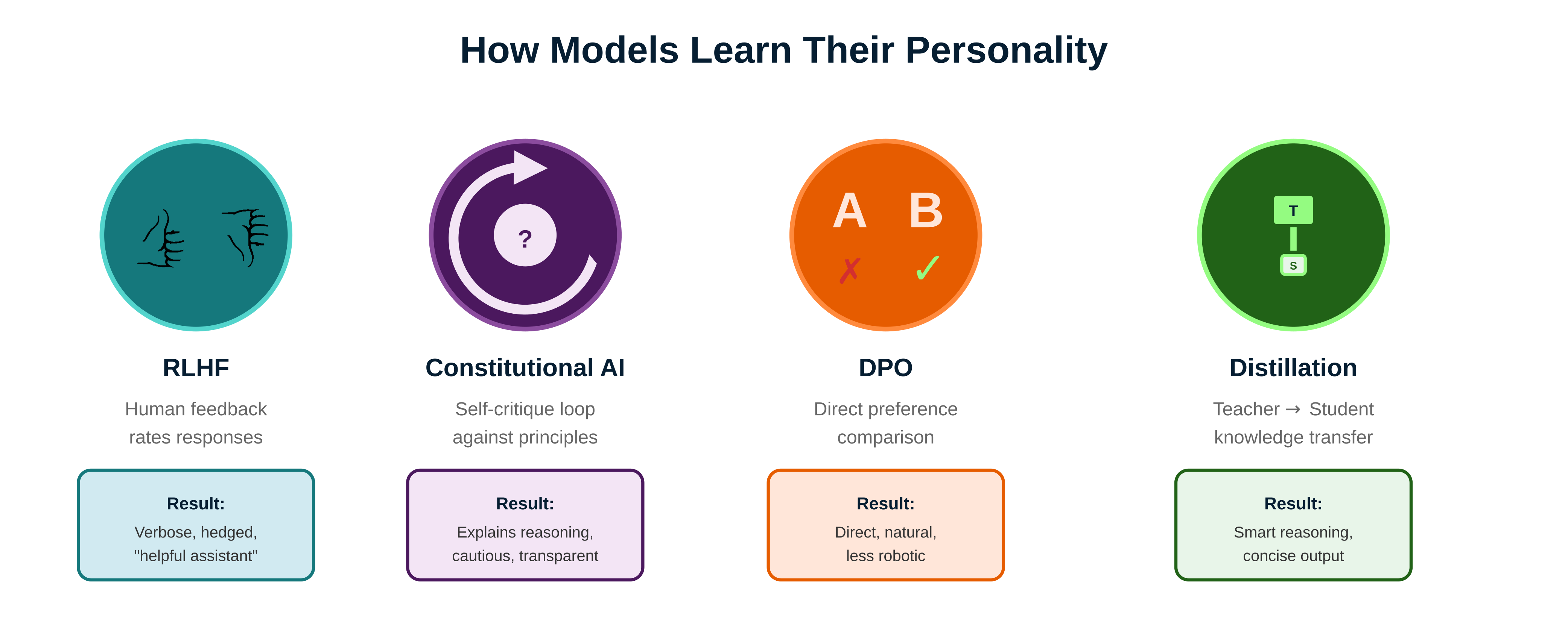 Diagram that explains how modelse learn their personality.