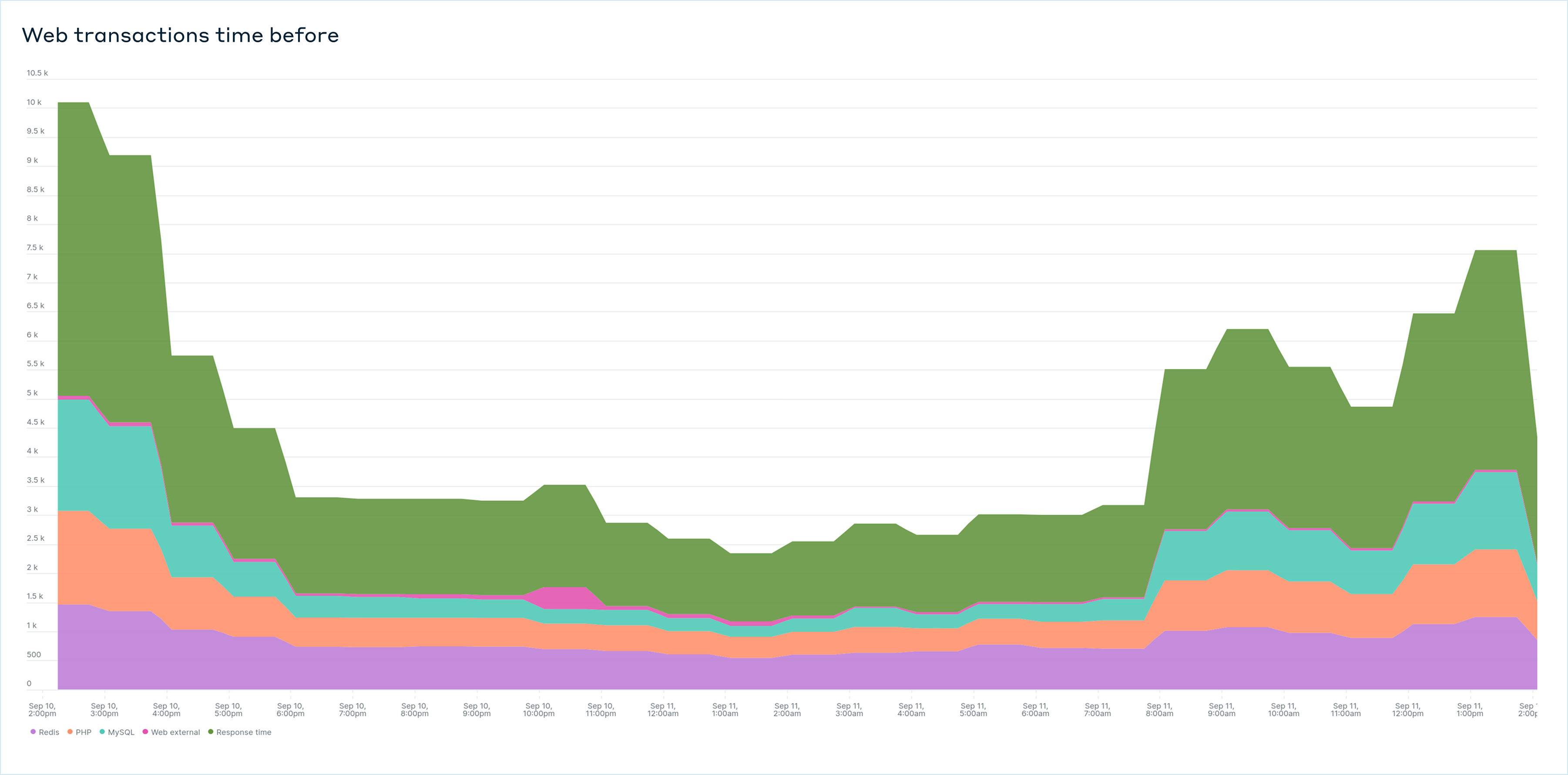 Display of Web Transactions Before Deployment