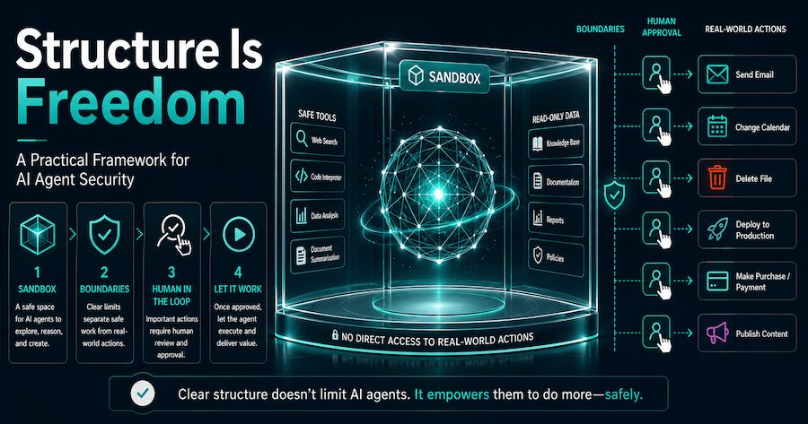 Diagram that explains a practical framwork for AI agent security.