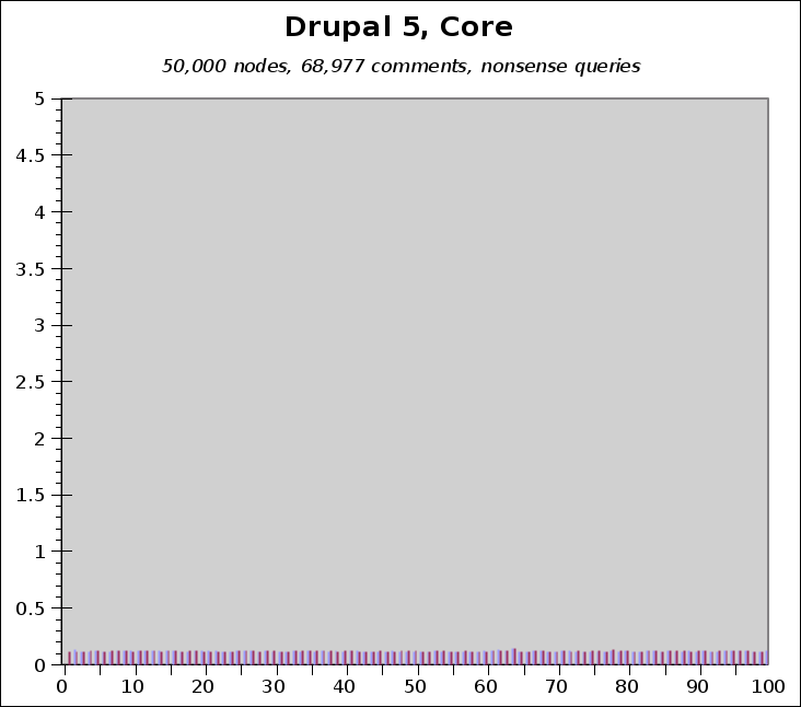 Performance graph showing Drupal core search response times with nonsense queries. Demonstrates consistent fast performance since no search results were returned for any queries.