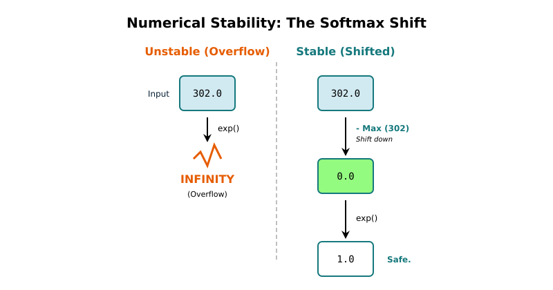 A side-by-side comparison. The left side shows a raw input causing an “Infinity/Overflow” crash.