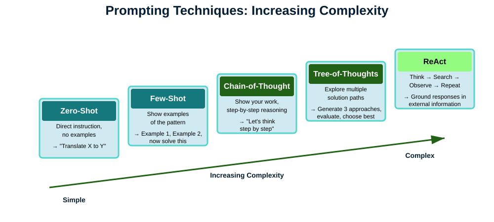 Diagram that shoes each prompting technique when it works and when it fails.