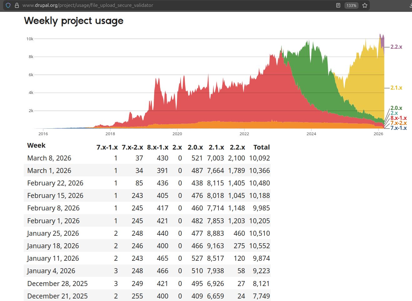 Graph showing Drupal usage over time and reflecting an increase since the release of Drupal AI.