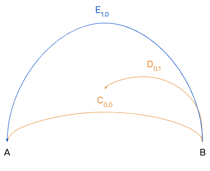 Diagram illustrating the Yjs algorithm showing how characters are assigned unique identifiers with user and clock coordinates. Shows insertion of characters C, D, and E with their respective timestamps and conflict resolution process.