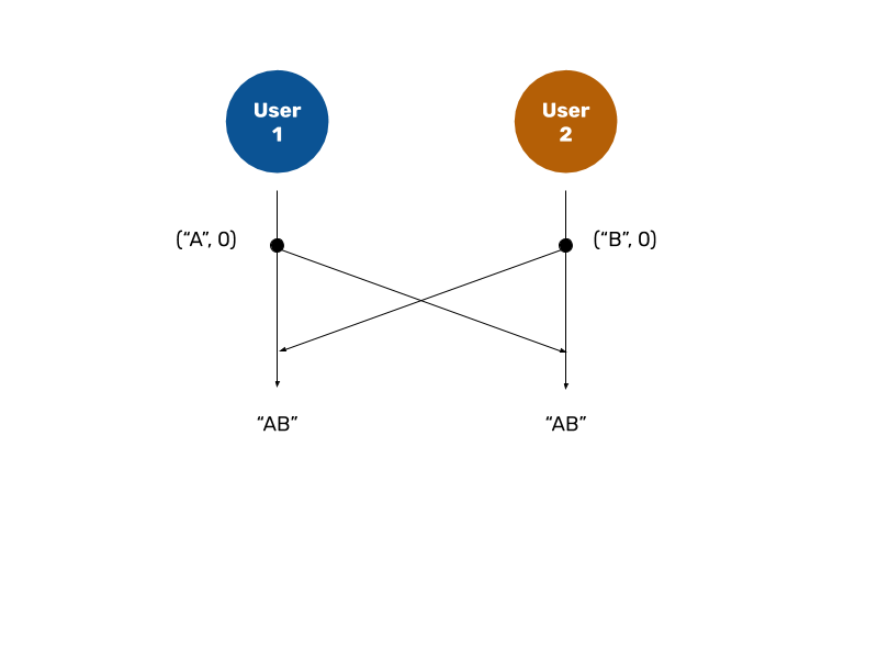 Timeline diagram showing operational transformation with two users performing concurrent operations. User 1 inserts 'A' at position 0, User 2 inserts 'B' at position 0, resulting in document 'AB' after conflict resolution.
