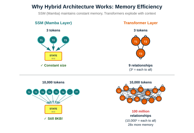 Diagram that explains hybrid architecture works and memory efficiency.