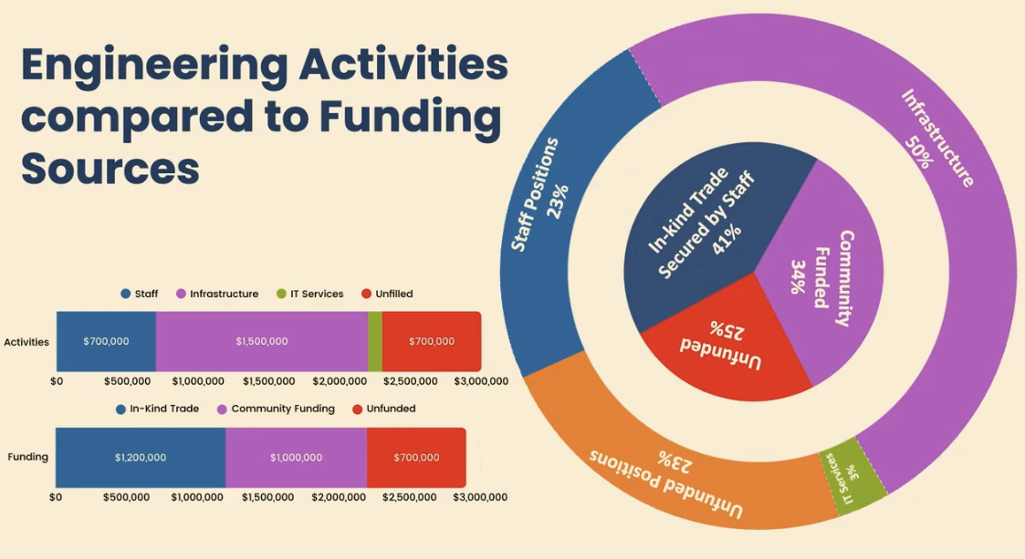 Diagram that explains how drupal engineering activies copare to the available funding sources.