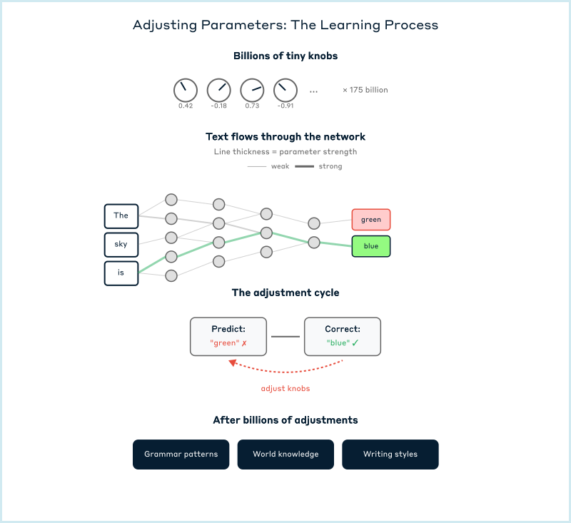 Diagram that explains learning to predict missing text.