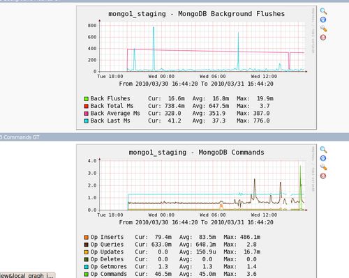 Cacti performance graph showing MongoDB background flushes, index operations, and commands over time with detailed metrics for database monitoring.