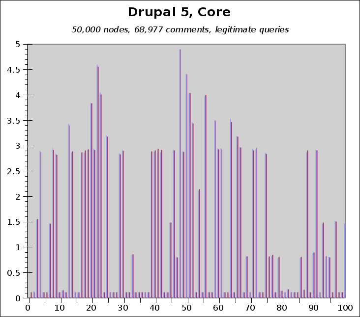 Performance graph showing Drupal core search response times with real content-based queries. Demonstrates significant performance slowdowns when results are returned, with average query time of 1.44620 seconds - about 6x slower than Xapian.