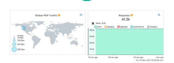 A Fastly graph displaying a steady stream of 41.2k requests.