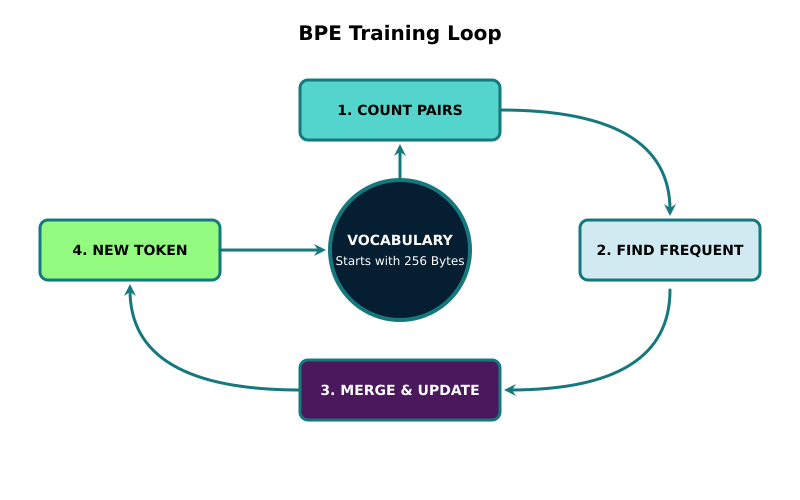 A circular flow diagram showing the recursive nature of training.