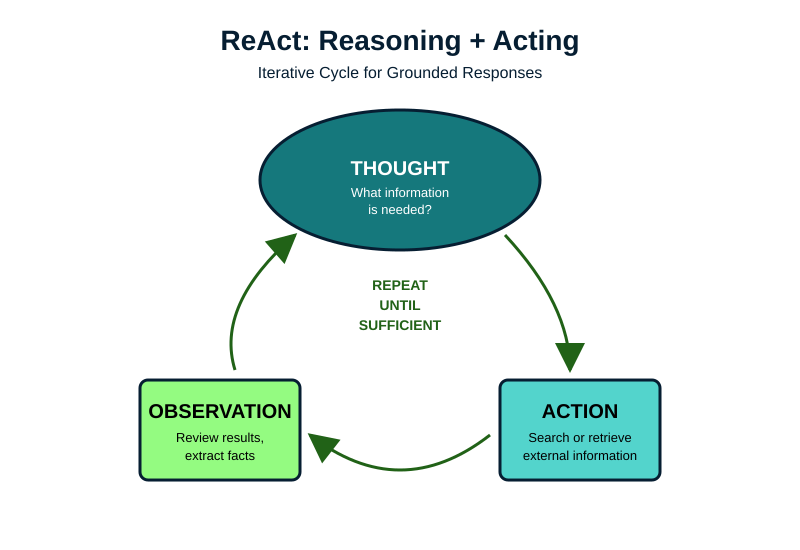 Diagram explaining the continuous cycle between Thought, Observation, and Action.