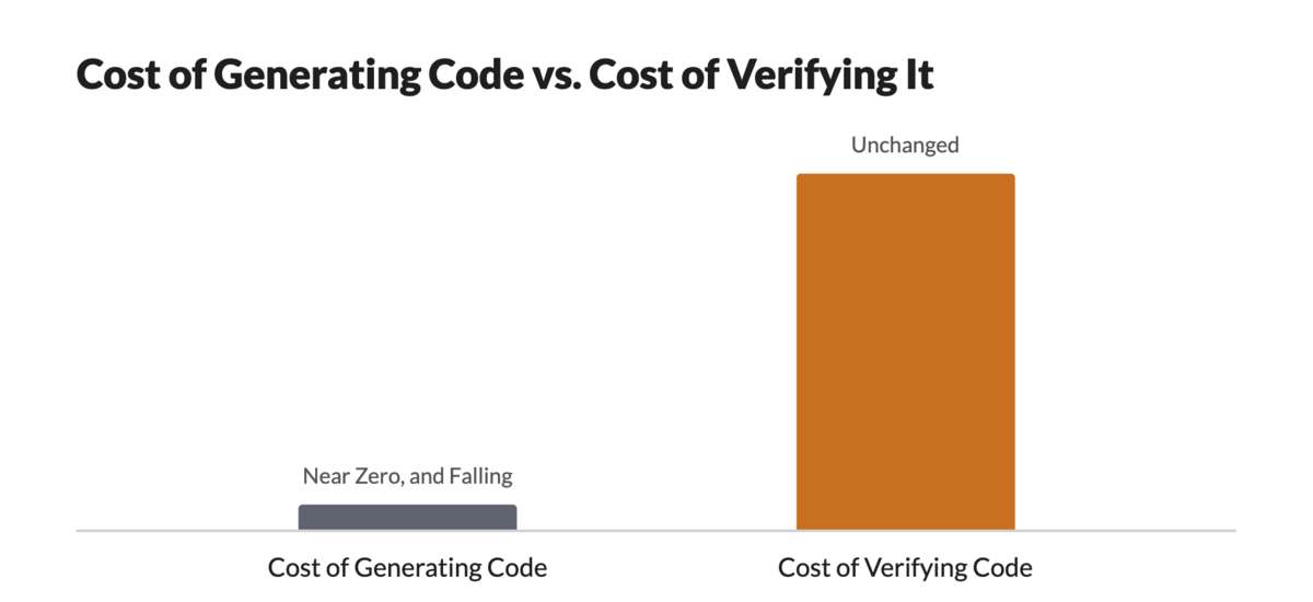 Chart showing the gap between code generation cost (near zero) and verification cost (unchanged)