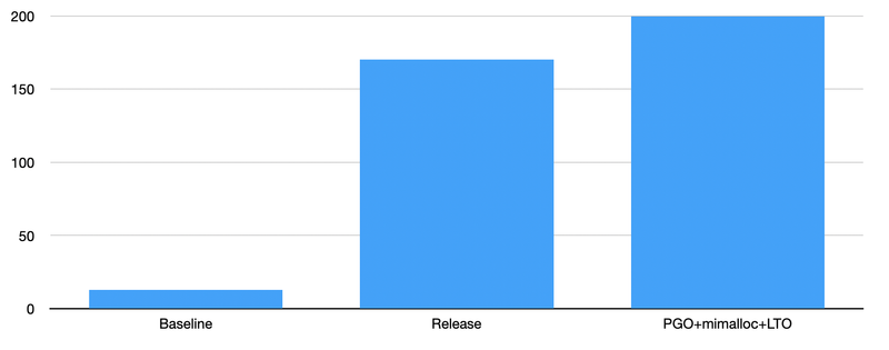 Graph summarizing traffic loads with release flag alone, with mimalloc, and mimalloc with profile and link time optimizations.