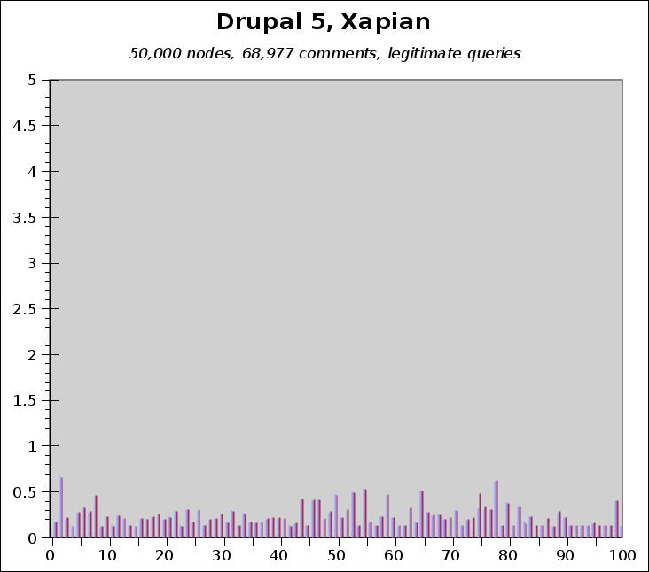 Performance graph showing Xapian search response times with real content-based queries. Shows visible performance slowdowns when actual search results are returned, with average query time of 0.23845 seconds.