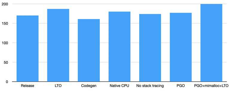 Goose performance optimizations comparison chart