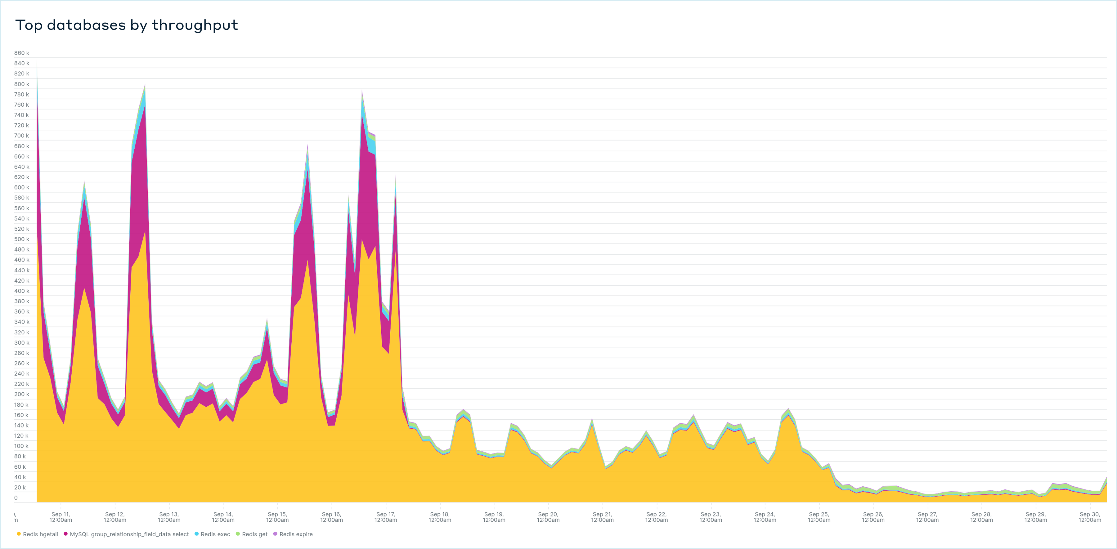 Top Database Throughput Chart