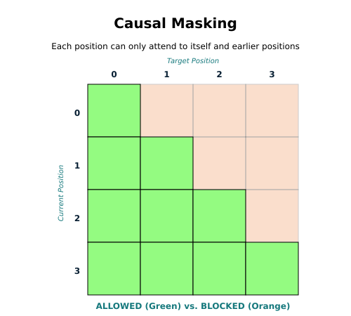 The visual makes it instantly clear: Row 0 can only look at Column 0. Row 3 can look at Columns 0–3. It explains the “Causal” constraint at a glance.