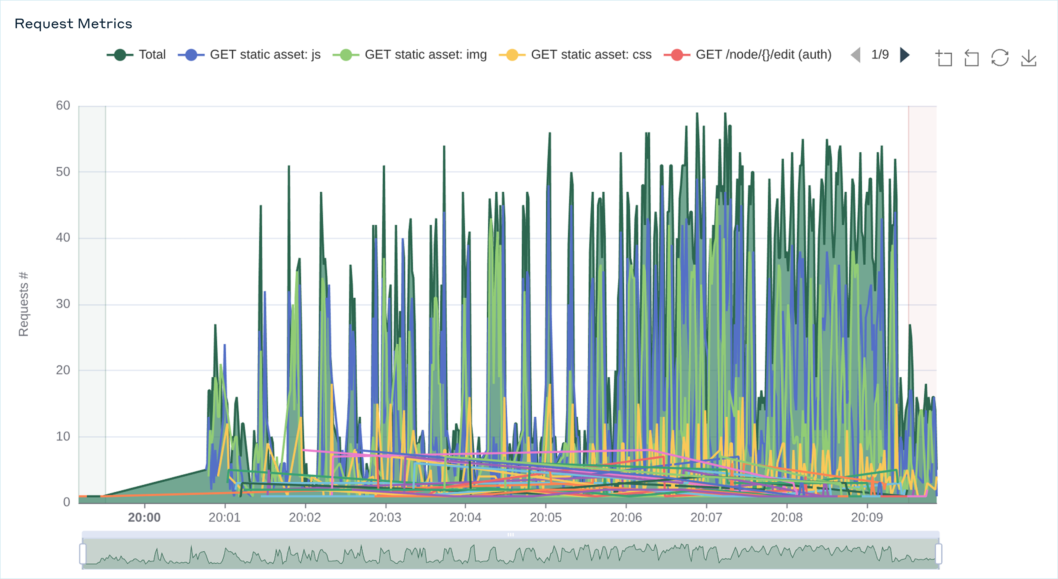 Goose Load Testing Performance Chart