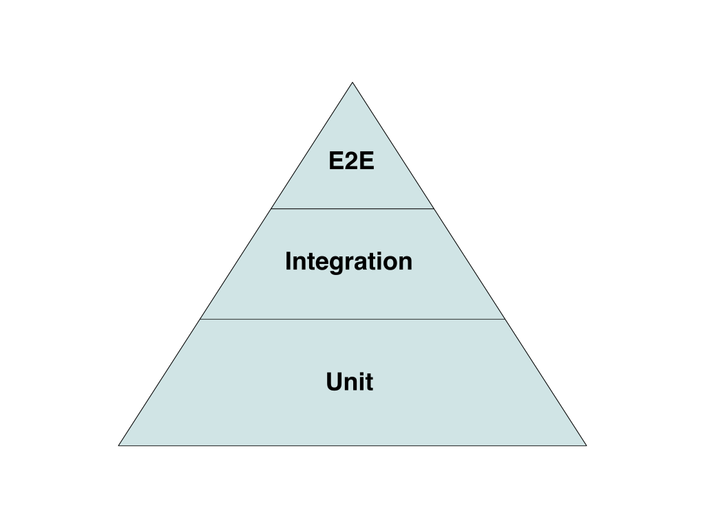 A pyramid diagram showing units at the bottom of taking up the largest space, integration with second largest and E2E at the tip and smallest portion of the pyramid