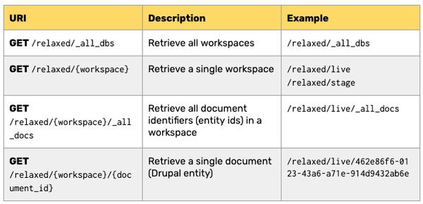 RELAXed Web Services response