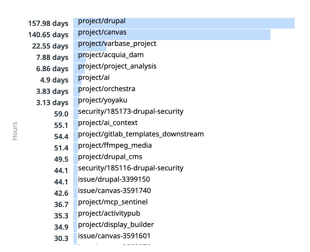 Bar chart displaying drupal CI minutes by project.