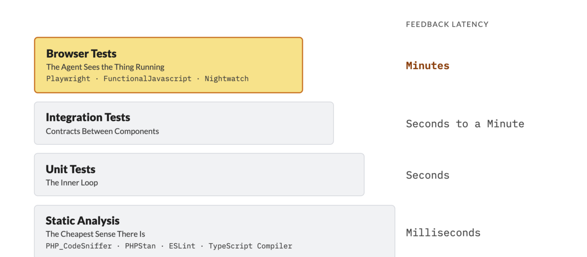 Pyramid diagram showing static analysis, unit tests, integration tests, and browser tests as layers of verification