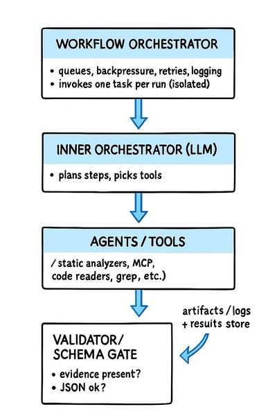 Illustration of the workflow orchestrator.
