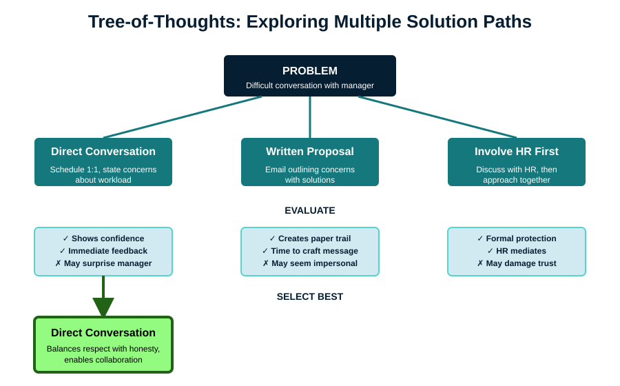 Diagram that shows the branches off of a problem maps out multiple routes before choosing the best one.