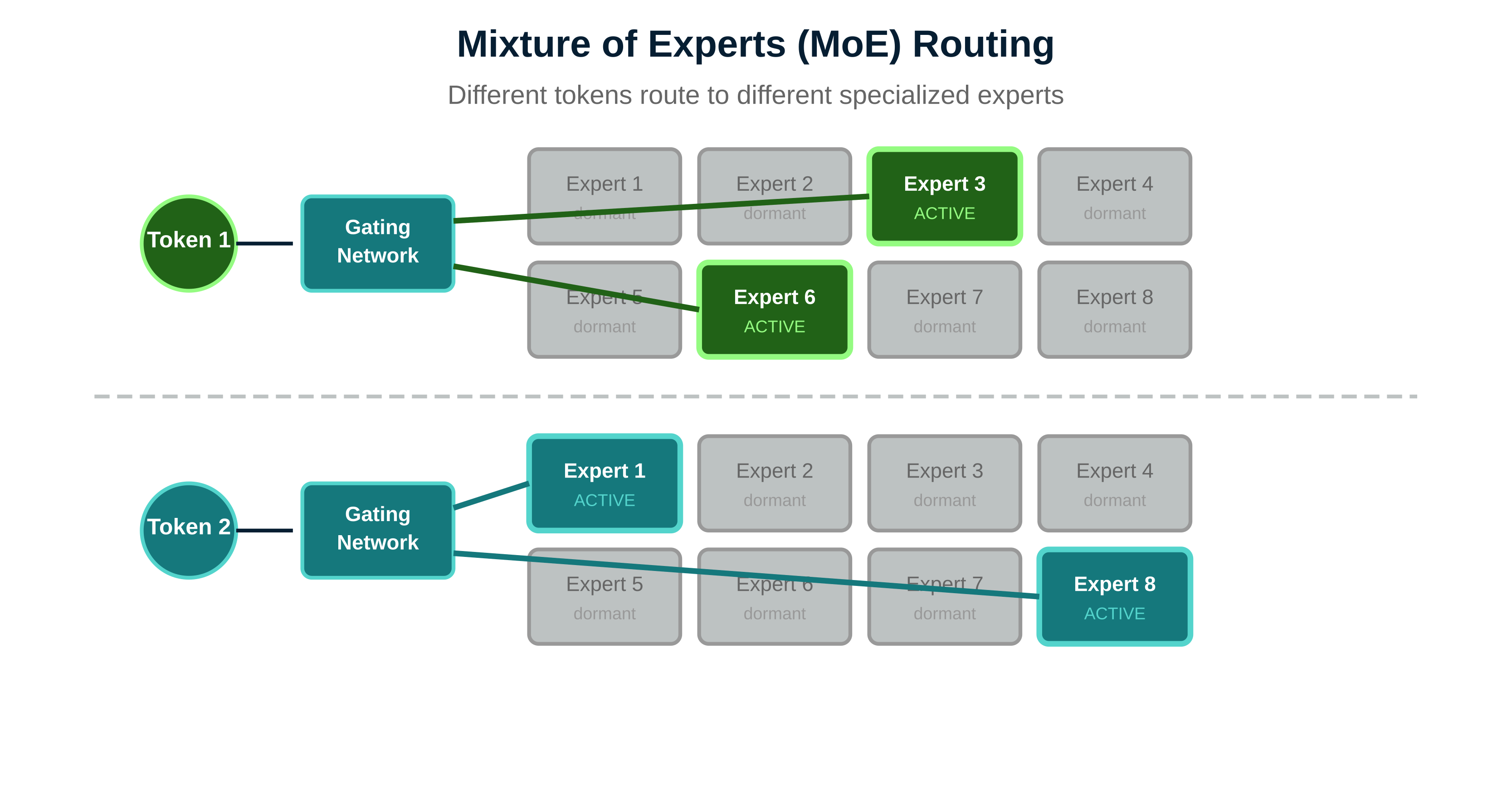 Diagram that explains how models grow like stairs.