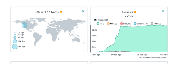 Fastly report validating 22.9K users per second.