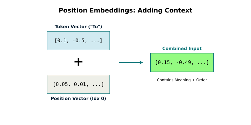 This visual proves that the dimensionality stays constant (768) while the information is blended.