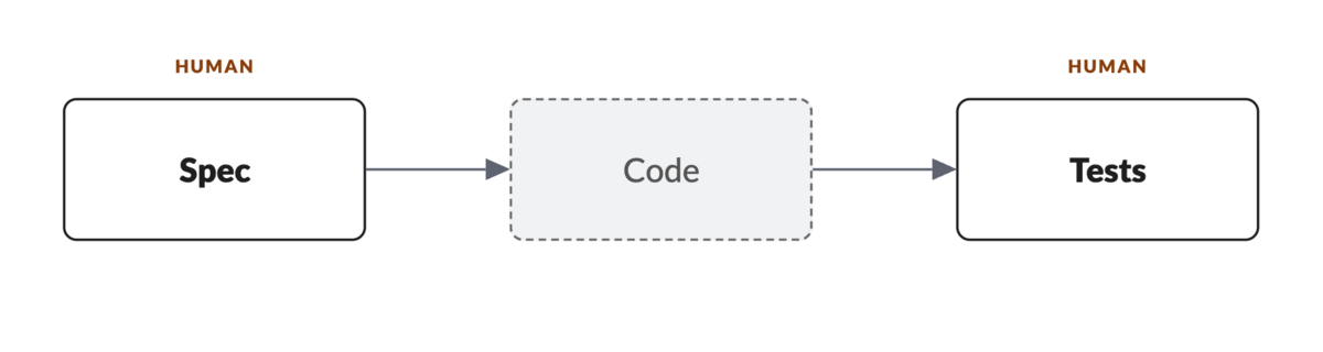 Diagram showing what humans own (specs and tests) and what they can hand to the agent (code)