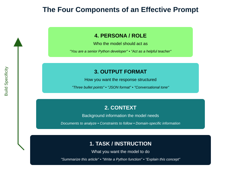 Diagram that explains the four components of an effective prompt from #4 to #1.