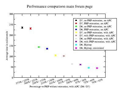 Performance comparison chart showing Drupal forum page response times across different configurations. HipHop shows 30% improvement over PHP+APC, while Drupal 7 shows 60% slower performance than Drupal 6.