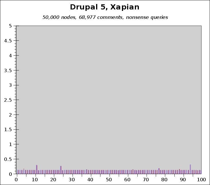 Performance graph showing Xapian search response times with nonsense queries. Most queries show fast, consistent performance with occasional slowdowns when results are returned.