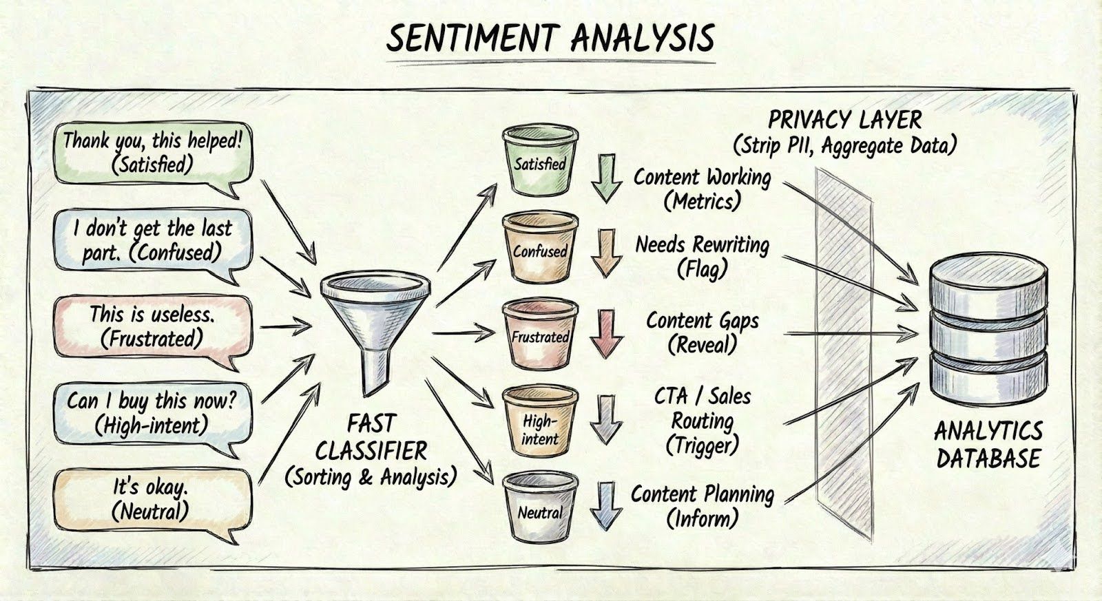 Diagram that demonstrates how a feedback loop is created via sentiment analysis.